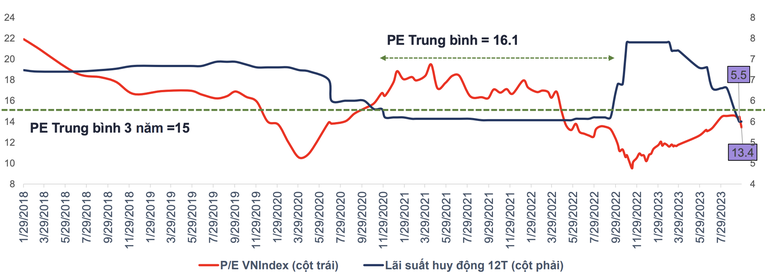 Định gi&aacute; TTCK Việt Nam trong tương quan với l&atilde;i suất. Nguồn: MBS