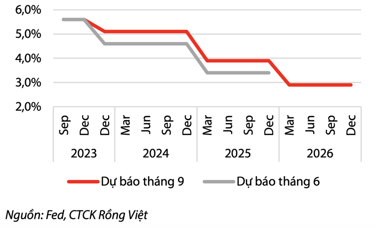 Đỉnh l&atilde;i suất mới của Fed cho thấy mặt bằng l&atilde;i suất cao hơn trong 2024 v&agrave; 2025.
