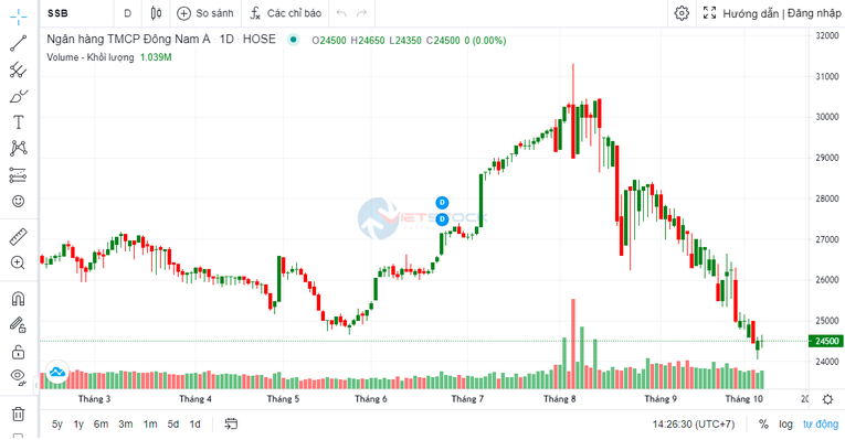 Phó Tổng giám đốc SeABank bán thành công hơn 7 triệu cổ phiếu SSB