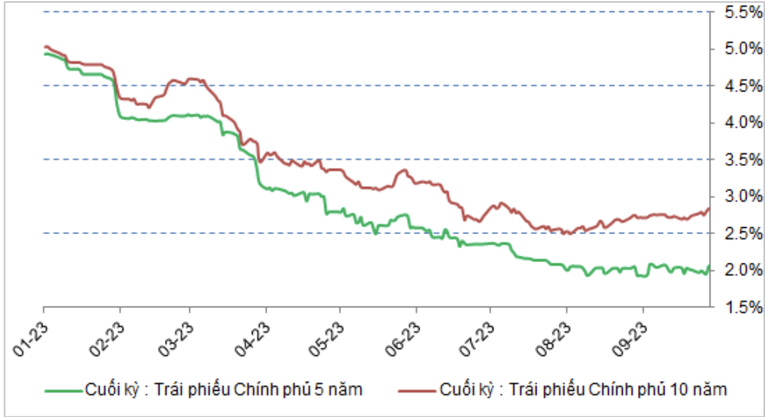 L&atilde;i suất tr&aacute;i phiếu d&agrave;i hạn đang nh&iacute;ch l&ecirc;n.