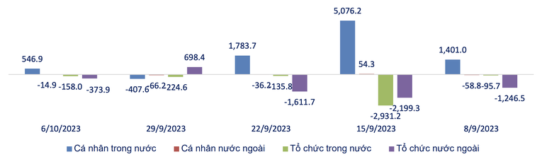 Gi&aacute; trị r&ograve;ng theo loại h&igrave;nh nh&agrave; đầu tư 5 tuần gần nhất (tỷ đồng). Nguồn: SHS