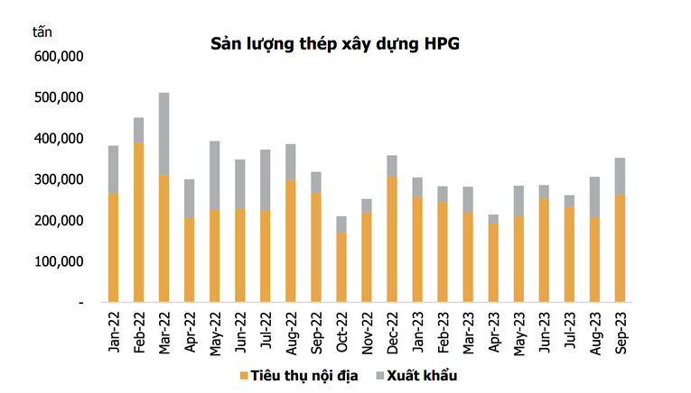 PSI: Lợi nhuận Hoà Phát sẽ đạt hơn 2.000 tỷ đồng trong quý 3/2023