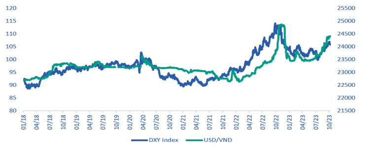 Diễn biến DXY v&agrave; tỷ gi&aacute; USD/VND.