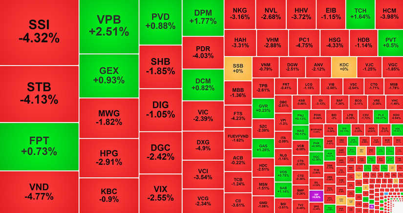 S&agrave;n HoSE giao dịch ti&ecirc;u cực trong phi&ecirc;n đầu tuần.