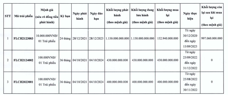 Chi tiết mua lại tr&aacute;i phiếu trước hạn của FLC. Ảnh: HNX