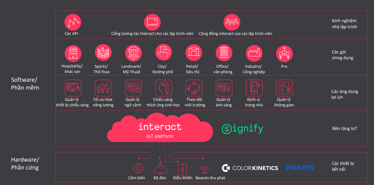 Hệ thống chiếu s&aacute;ng kết nối Interact. Ảnh: Signify Việt Nam