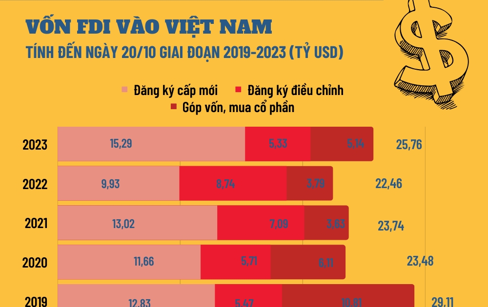 Thu hút FDI - Điểm sáng trong bức tranh kinh tế 10 tháng của Việt Nam