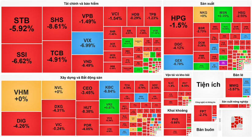 Thị trường chứng kho&aacute;n tiếp tục bị bao phủ bởi m&agrave;u đỏ. Ảnh: Vietstock