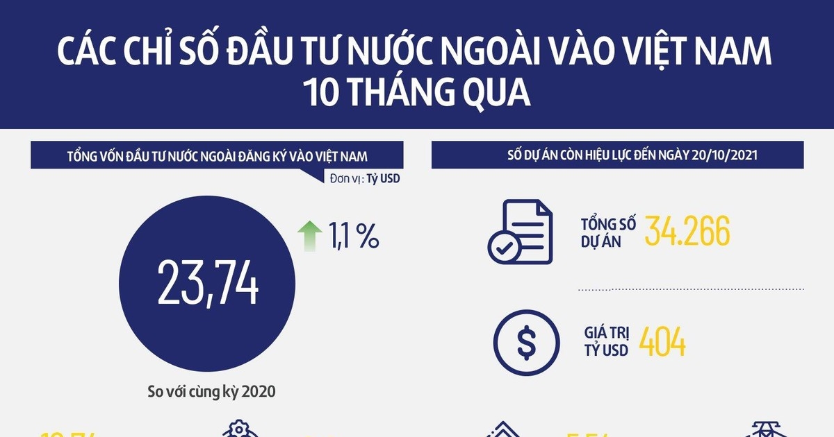 Thu hút đầu tư nước ngoài của Việt Nam vẫn tăng trưởng trong dịch