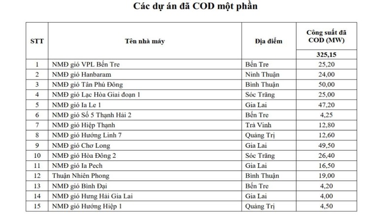 15 dự &aacute;n đ&atilde; được COD một phần. (Nguồn: EVN)