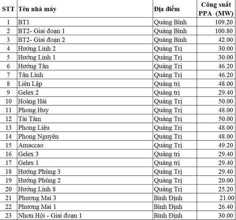 Đến hạn chót, 84 nhà máy điện gió đã kịp vận hành thương mại
