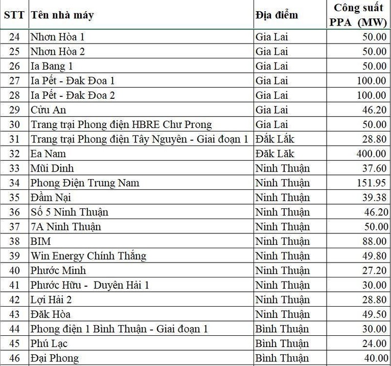 Đến hạn chót, 84 nhà máy điện gió đã kịp vận hành thương mại