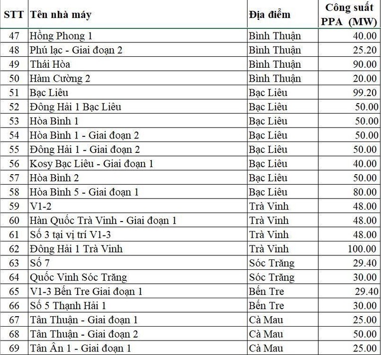 Đến hạn chót, 84 nhà máy điện gió đã kịp vận hành thương mại