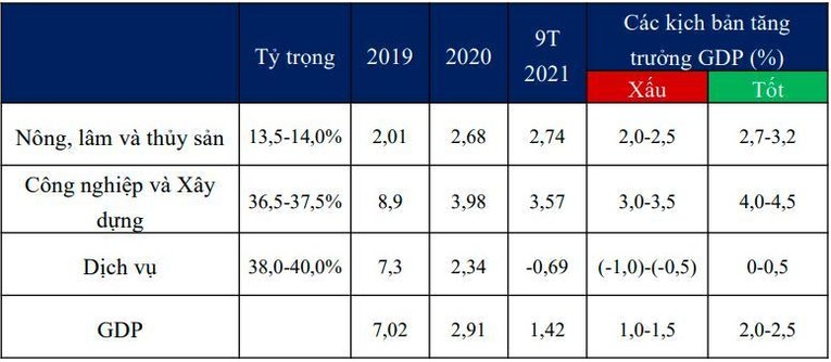 Hai kịch bản tăng trưởng GDP năm 2021 do VEPR x&acirc;y dựng