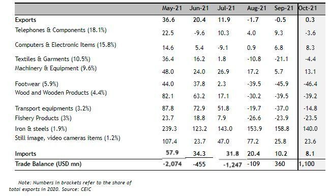 Kim ngạch xuất khẩu m&aacute;y m&oacute;c tăng 13,1%, kim ngạch xuất khẩu linh kiện điện tử v&agrave; m&aacute;y t&iacute;nh tăng 8,3% trong th&aacute;ng kết th&uacute;c v&agrave;o ng&agrave;y 21/10/2021 (Ảnh: Maybank Kim Eng)