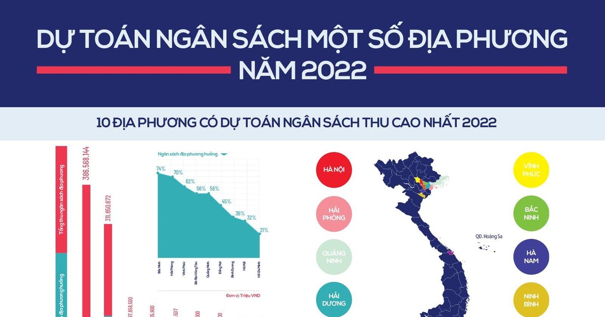 Phân bổ ngân sách địa phương năm 2022 có gì thay đổi?