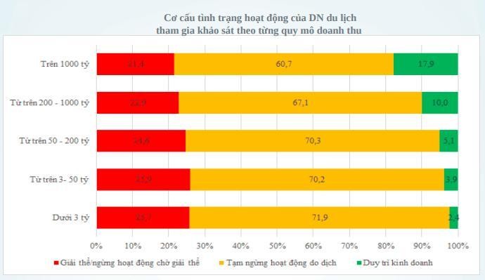 C&aacute;c doanh nghiệp hiện vẫn duy tr&igrave; hoạt động kinh doanh nằm chủ yếu ở nh&oacute;m doanh nghiệp quy m&ocirc; lớn