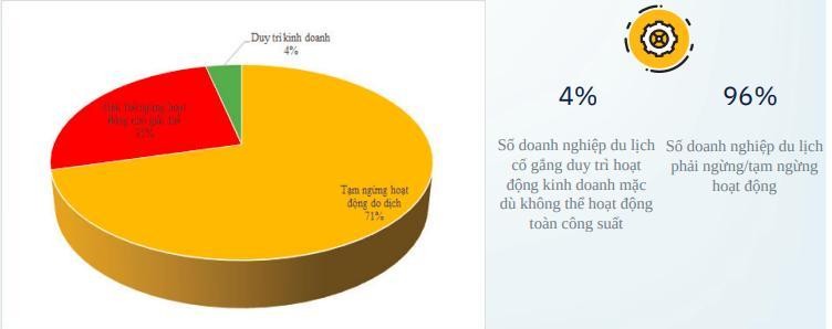 Ở thời điểm l&agrave;n s&oacute;ng dịch Covid-19 lần thứ tư b&ugrave;ng ph&aacute;t, chỉ c&oacute; khoảng 4% doanh nghiệp trong ng&agrave;nh tham gia khảo s&aacute;t cho biết vẫn duy tr&igrave; được hoạt động