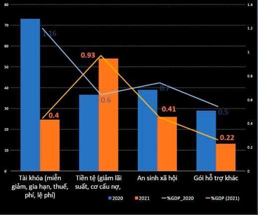 Tổng gi&aacute; trị c&aacute;c g&oacute;i hỗ trợ t&agrave;i kh&oacute;a, tiền tệ, an sinh x&atilde; hội v&agrave; g&oacute;i hỗ trợ kh&aacute;c trong 2 năm qua (Nguồn: Trung t&acirc;m Th&ocirc;ng tin v&agrave; Dự b&aacute;o Kinh tế x&atilde; hội Quốc gia)