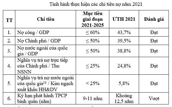 (Nguồn: B&aacute;o c&aacute;o Ch&iacute;nh phủ về nợ c&ocirc;ng năm 2021 v&agrave; dự kiến năm 2022)