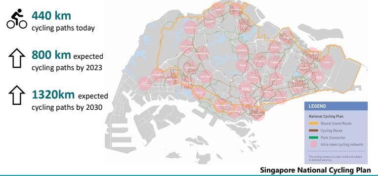 Singapore hiện c&oacute; khoảng 440km đường d&agrave;nh ri&ecirc;ng cho người đi xe đạp