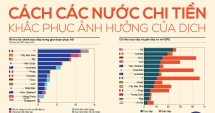 Các nước chi tiền khắc phục COVID-19 như thế nào