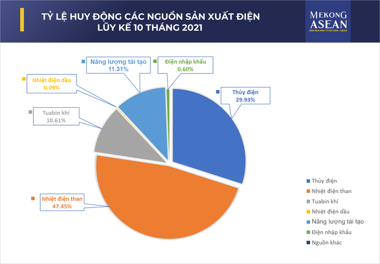 Tỷ lệ huy động c&aacute;c nguồn điện trong 10 th&aacute;ng đầu năm 2021