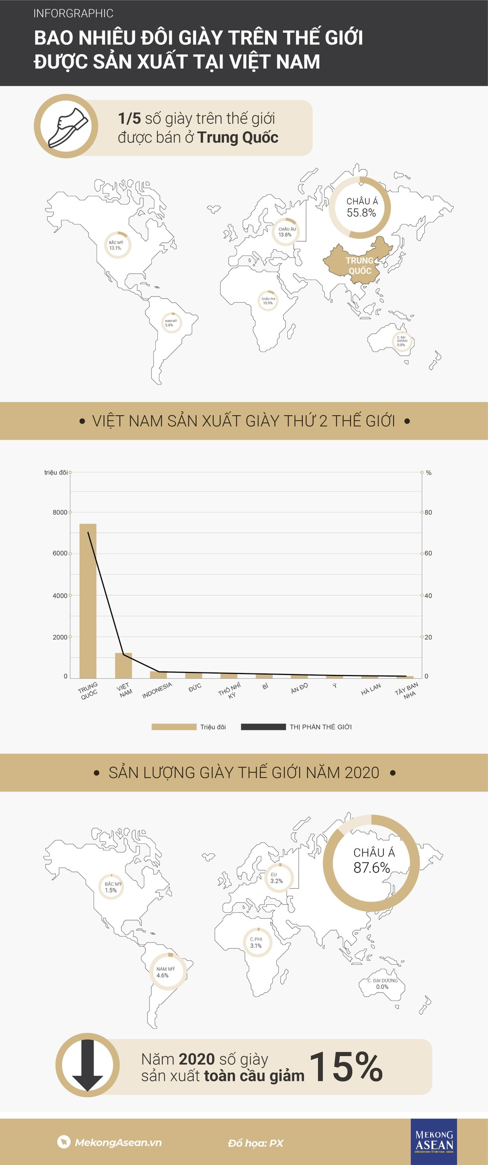 Bao nhiêu đôi giày trên thế giới được sản xuất tại Việt Nam?