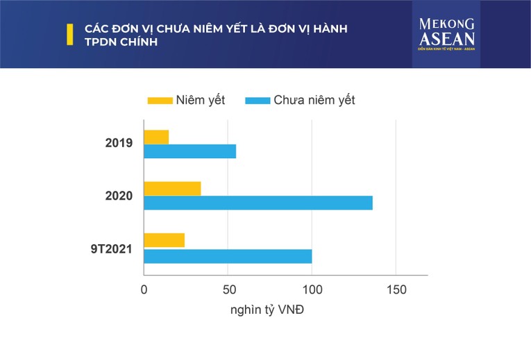 Doanh nghiệp bất động sản chưa niêm yết ồ ạt phát hành trái phiếu