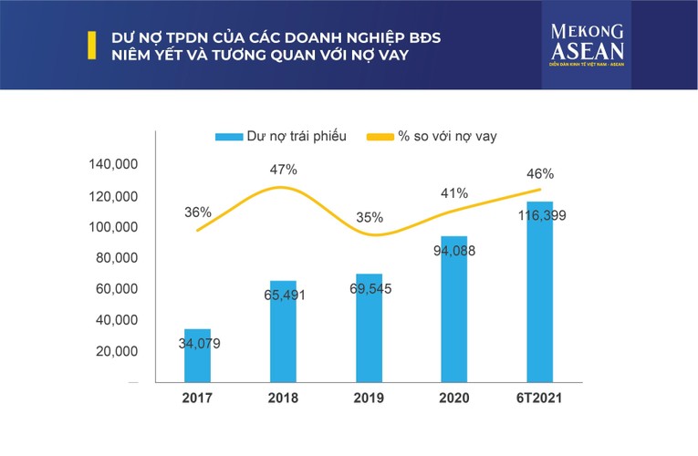Doanh nghiệp bất động sản chưa niêm yết ồ ạt phát hành trái phiếu