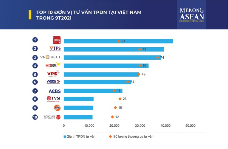 Doanh nghiệp bất động sản chưa niêm yết ồ ạt phát hành trái phiếu
