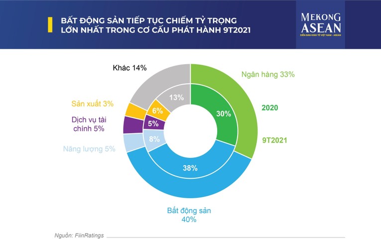 Doanh nghiệp bất động sản chưa niêm yết ồ ạt phát hành trái phiếu