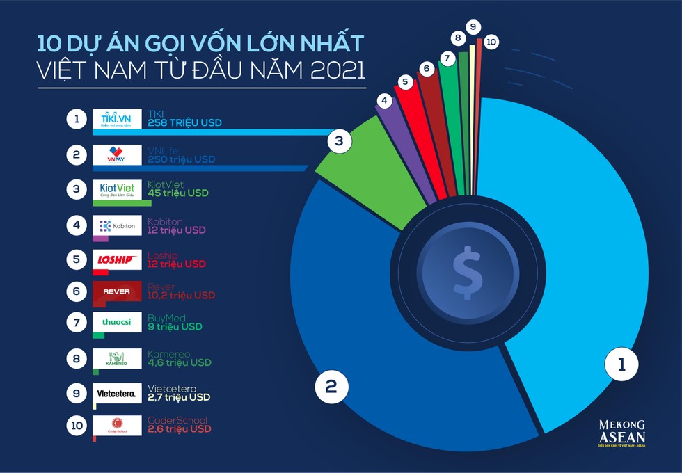 Những startup gọi vốn "khủng nhất" Việt Nam từ đầu năm