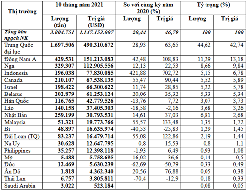 Nhập khẩu ph&acirc;n b&oacute;n 10 th&aacute;ng năm 2021, nguồn: Tổng cục Hải Quan