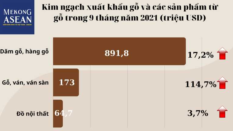 Đồ nội thất Việt Nam có tiềm năng lớn xuất khẩu sang Trung Quốc