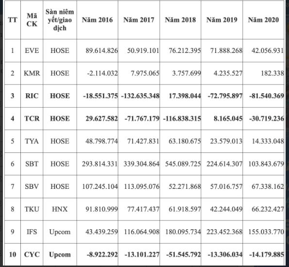 T&igrave;nh h&igrave;nh kinh doanh của c&aacute;c DN FDI ni&ecirc;m yết. Nguồn: UBCKNN