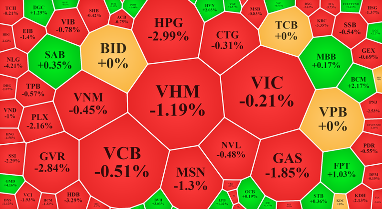 Bluechips vẫn c&oacute; thể g&acirc;y sức &eacute;p lớn l&ecirc;n ngay cả những cổ phiếu đầu cơ n&oacute;ng nhất, nếu như bi&ecirc;n độ giảm mạnh hơn
