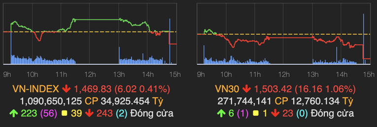 Cổ phiếu ngành thép ngược dòng giảm sâu, bất động sản đua nhau lập đỉnh mới