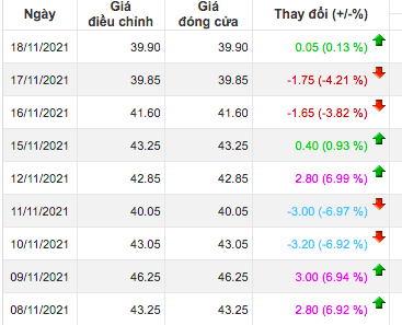 Biến động gi&aacute; cổ phiếu của Vimedimex sau ng&agrave;y 9/11 đến ng&agrave;y 18/11