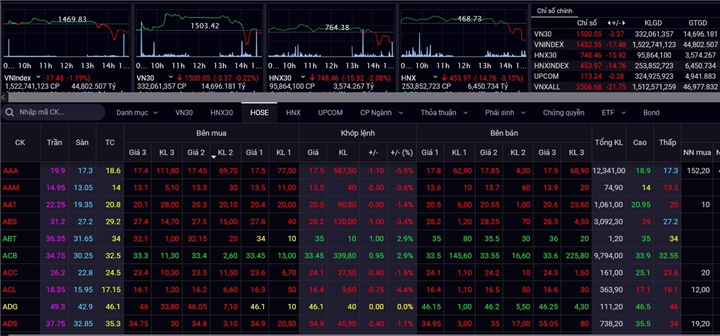 Khối ngoại bán ròng hơn 800 tỷ đồng trên HoSE, thanh khoản cao nhất lịch sử hơn 56.300 tỷ đồng