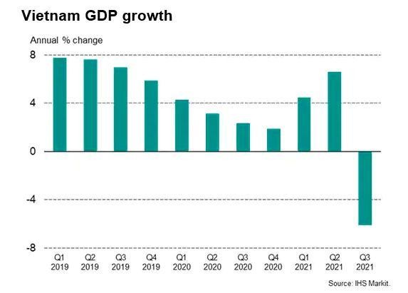 GDP Việt Nam qu&yacute; III/2021 chứng kiến mức giảm s&acirc;u chưa từng c&oacute; (-6,17%)