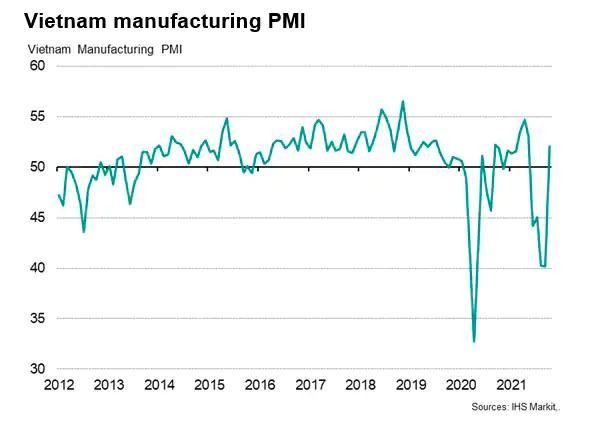 Theo IHS Markit, PMI sản xuất của Việt Nam trong th&aacute;ng 10 tăng mạnh l&ecirc;n 52,1 điểm