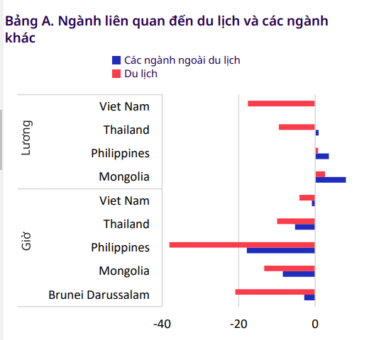Nguồn: Nghi&ecirc;n cứu &amp;amp;amp;quot;COVID-19 v&agrave; việc l&agrave;m trong ng&agrave;nh du lịch tại khu vực Ch&acirc;u &Aacute;&ndash;Th&aacute;i B&igrave;nh Dương&amp;amp;amp;quot;