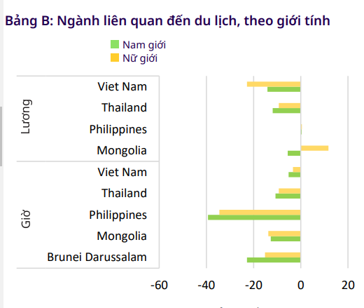 Nguồn: Nghi&ecirc;n cứu &amp;amp;amp;quot;COVID-19 v&agrave; việc l&agrave;m trong ng&agrave;nh du lịch tại khu vực Ch&acirc;u &Aacute;&ndash;Th&aacute;i B&igrave;nh Dương&amp;amp;amp;quot;