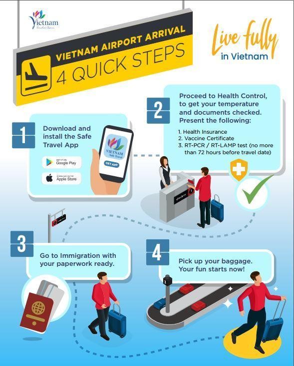 Hướng dẫn cụ thể quy tr&igrave;nh thực hiện cho kh&aacute;ch du lịch quốc tế đến Việt Nam
