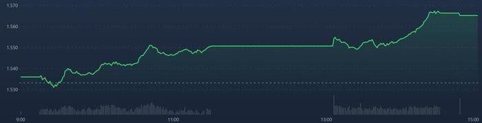 Đ&atilde; rất l&acirc;u, Vn30-Index mới c&oacute; phi&ecirc;n tăng rực rỡ - Ảnh chụp m&agrave;n h&igrave;nh