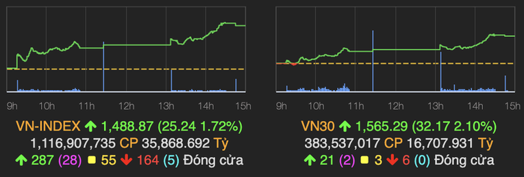 Chứng kho&aacute;n thiết lập đỉnh mới phi&ecirc;n 24/11 - Ảnh chụp m&agrave;n h&igrave;nh