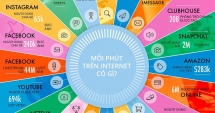 Mỗi phút trên Internet có gì xảy ra?