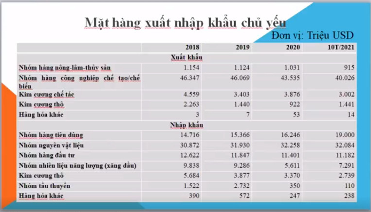 Mặt h&agrave;ng xuất, nhập khẩu chủ y&ecirc;u của Israel