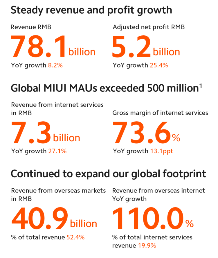 Những con số nổi bật của Xiaomi trong qu&yacute; III: tổng doanh thu 78,1 tỷ NDT (12,2 tỷ USD), lợi nhuận r&ograve;ng điều chỉnh 5,2 tỷ NDT (0,8 tỷ USD), doanh thu từ c&aacute;c dịch vụ Internet 7,3 tỷ NDT (1,1 tỷ USD), tỷ suất lợi nhuận gộp của mảng dịch vụ Internet đạt 73,6%, doanh thu từ thị trường nước ngo&agrave;i đạt 40,9 tỷ NDT (6,4 tỷ USD), tăng trưởng doanh thu mảng dịch vụ Internet từ thị trường nước ngo&agrave;i đạt 110,0%.